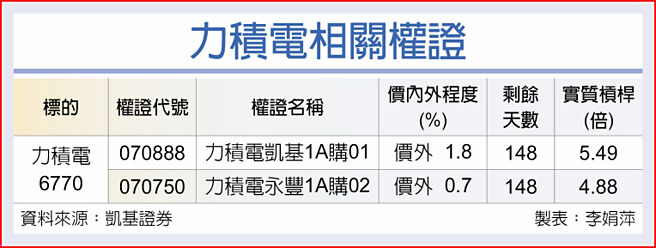 力積電相關權證