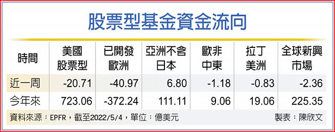股票型基金資金流向