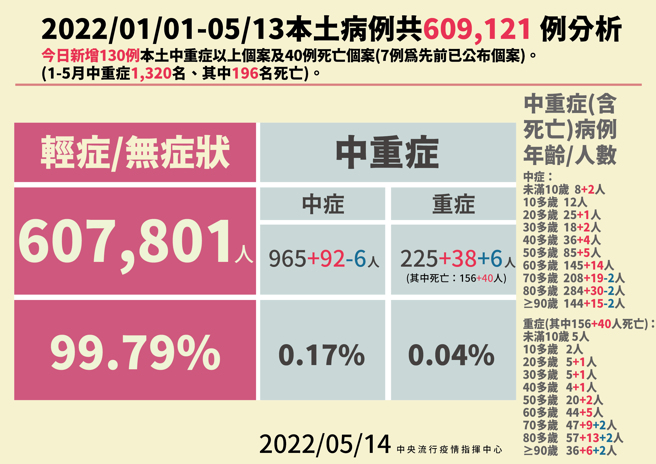 中重症比例。（圖／指揮中心提供）