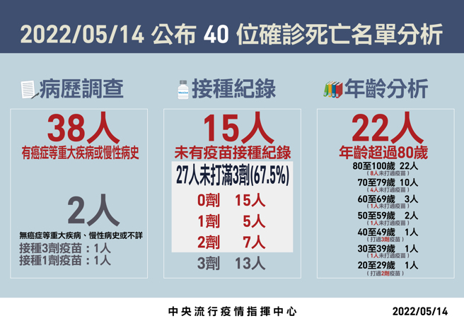 死亡個案統計。（圖／指揮中心提供）