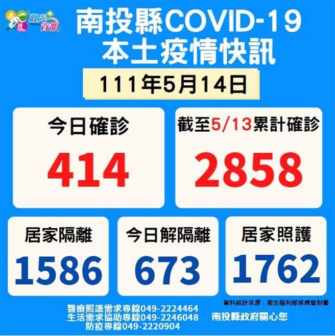 南投县13日新增确诊414例。（南投县政府提供）