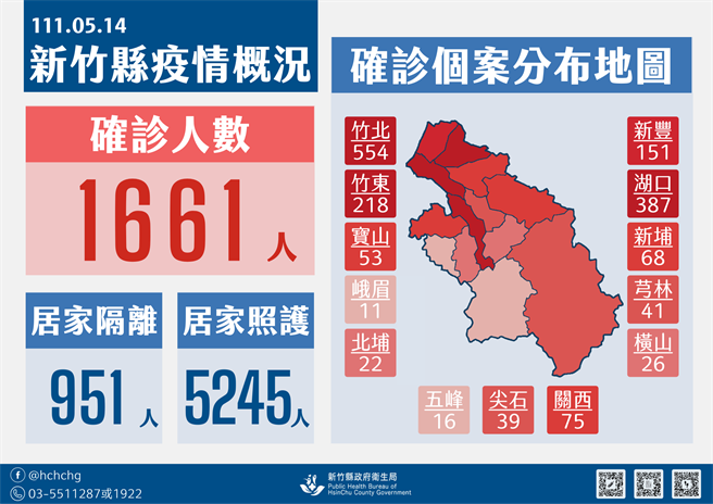 新竹县14日确诊人数为1661人。（新竹县府提供／邱立雅竹县传真）