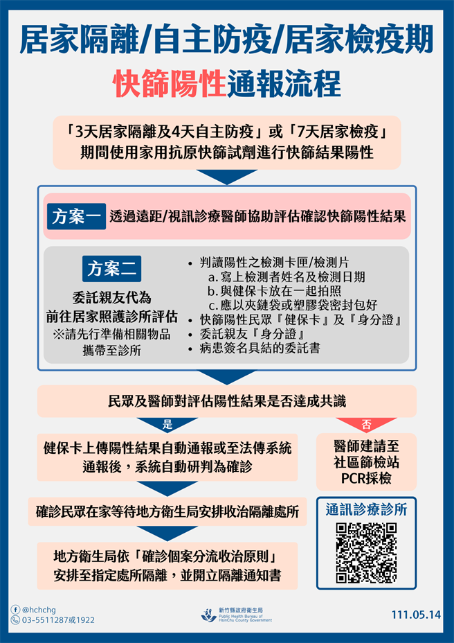 居家隔离／自主防疫／居家检疫期间之快筛阳性通报流程。（新竹县府提供／邱立雅竹县传真）