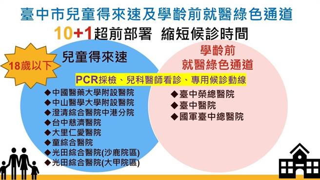 台中市提供18歲以下青少年、幼童就醫得來速服務，盼透過快速通道減少親子久候時間，讓青少年與幼童都得到快速專責照護，也達到醫療量能分流讓。即日起共有11家大型醫院加入行列。（台中市政府提供／謝瓊雲台中傳真）