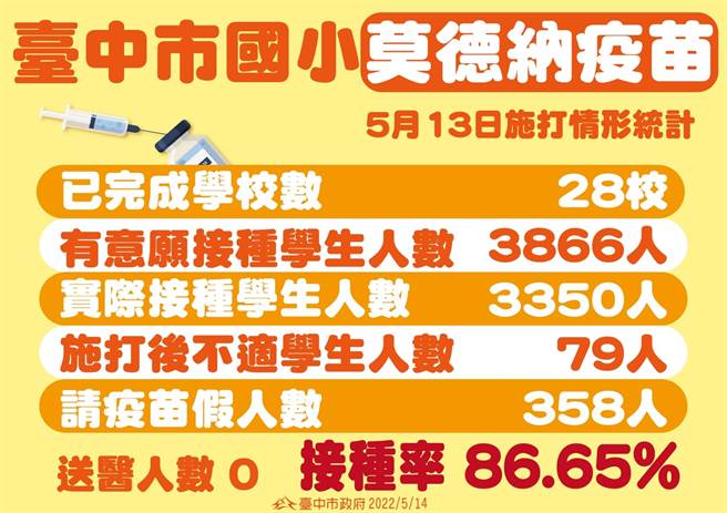 台中市國小學童已有3350人透過校園統一接種，完成第一劑莫德納疫苗施打。（台中市政府提供／謝瓊雲台中傳真）