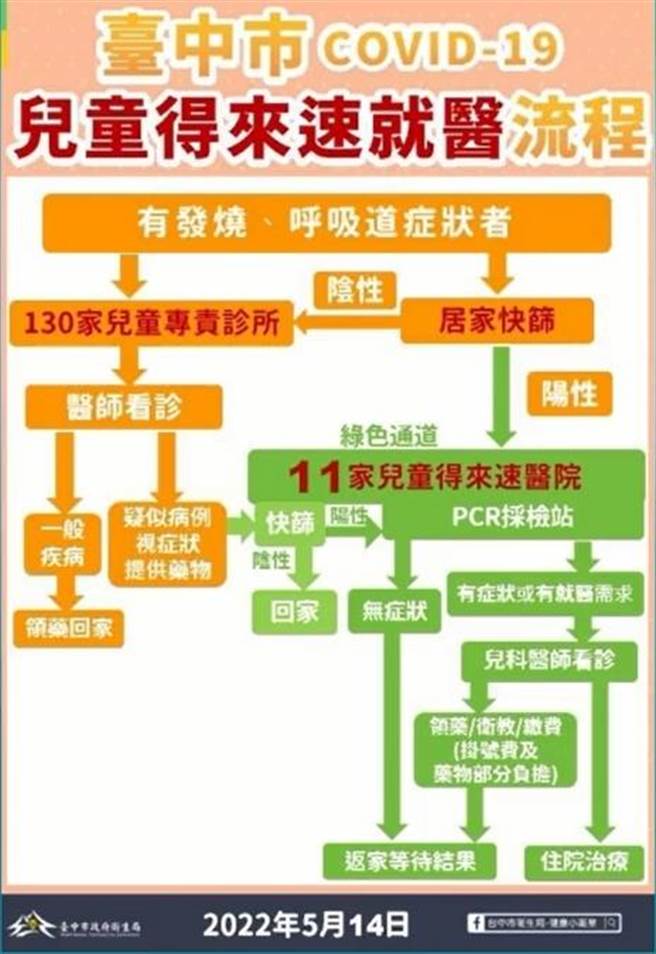 台中市提供18歲以下青少年、幼童就醫得來速服務，盼透過快速通道減少親子久候時間，讓青少年與幼童都得到快速專責照護，也達到醫療量能分流讓。即日起共有11家大型醫院加入行列。（台中市政府提供／謝瓊雲台中傳真）
