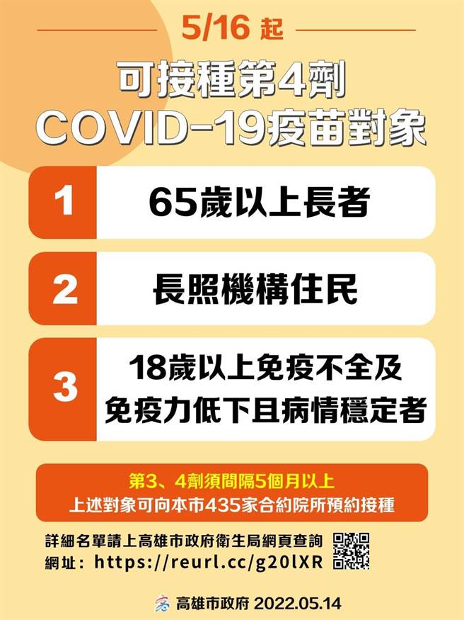 高雄14日新增3697例本土确诊个案，高市府宣布，符合接种第4剂疫苗的民眾5月16日起可至合约诊所施打追加剂。（高市府卫生局提供／洪浩轩高雄传真）