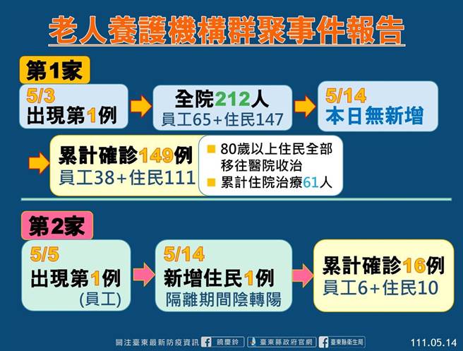 台東縣老人養護機構群聚事件報告。（台東縣府提供）