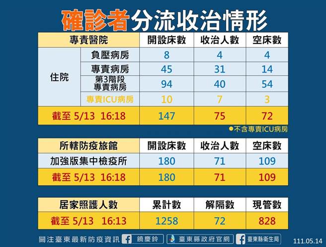 確診者分流收治情形。（台東縣府提供）