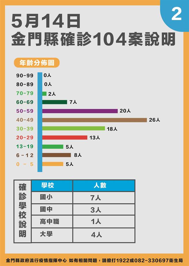 金门今天新增104例确诊，最新疫情状况之二。（县府提供）