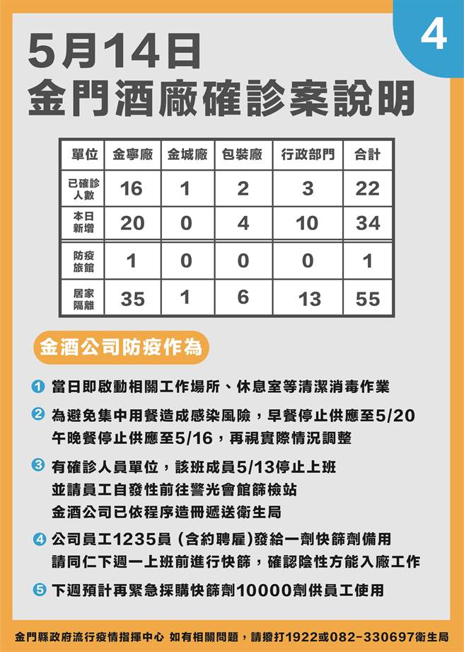 金门今天新增104例确诊，最新疫情状况之四。（县府提供）