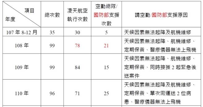 2021年澎湖醫療後送總次數96次，凌天執行71次，空勤總隊執行25次，凌天航空整體執行率不到8成。（楊曜提供）