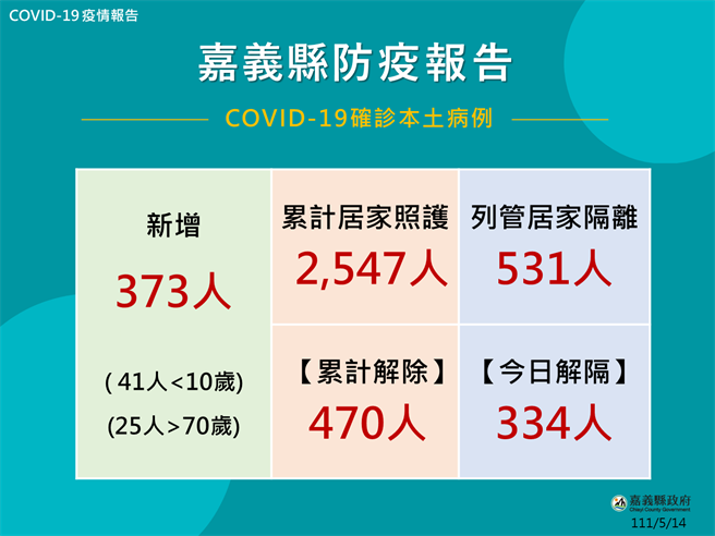 嘉義縣今天新增373人確診。（嘉義縣政府提供／廖素慧嘉縣傳真）