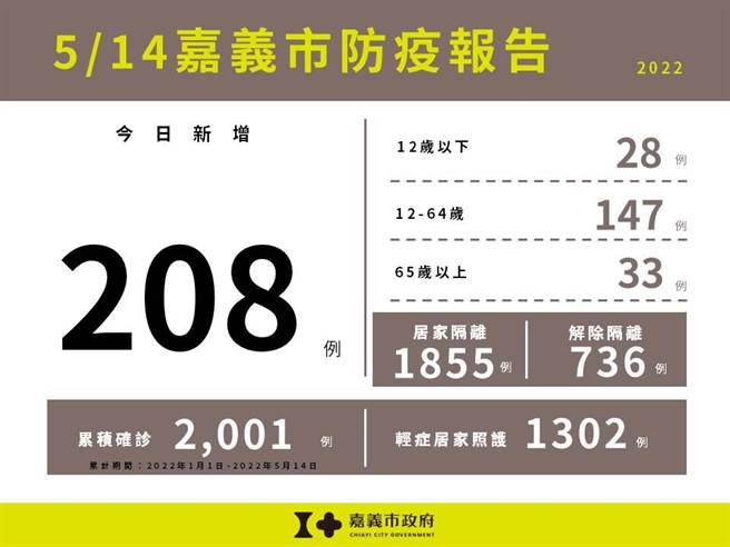 嘉義市今天新增208例確診。（嘉義市政府提供／廖素慧嘉市傳真）
