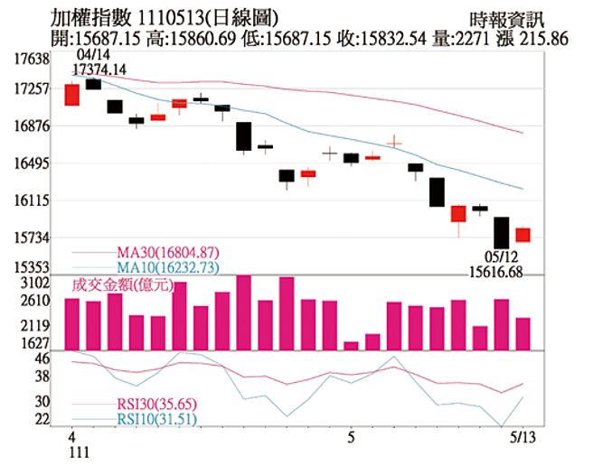 加权指数1110513(日线图)