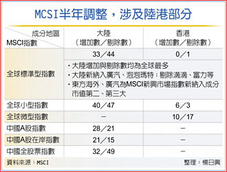 MSCI中國指數 增33檔、刪44檔
