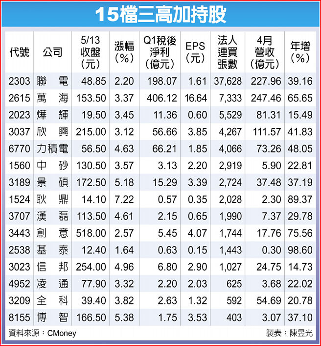 15檔三高加持股