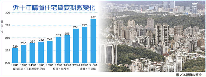 近十年购置住宅贷款期数变化