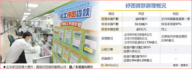 纾困贷款办理概况近来新冠疫情大爆炸，国银纾困贷款严阵以待。图／本报资料照片