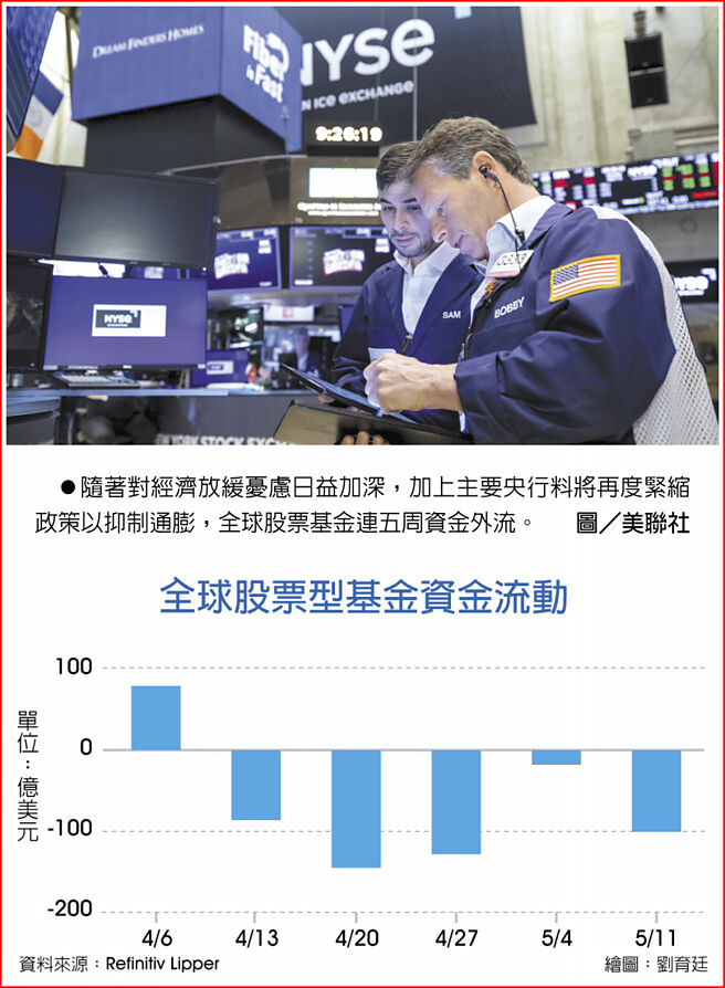 　全球股票型基金资金流动
　●随着对经济放缓忧虑日益加深，加上主要央行料将再度紧缩政策以抑制通膨，全球股票基金连五周资金外流。图／美联社