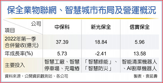 保全业物联网、智慧城市布局及营运概况