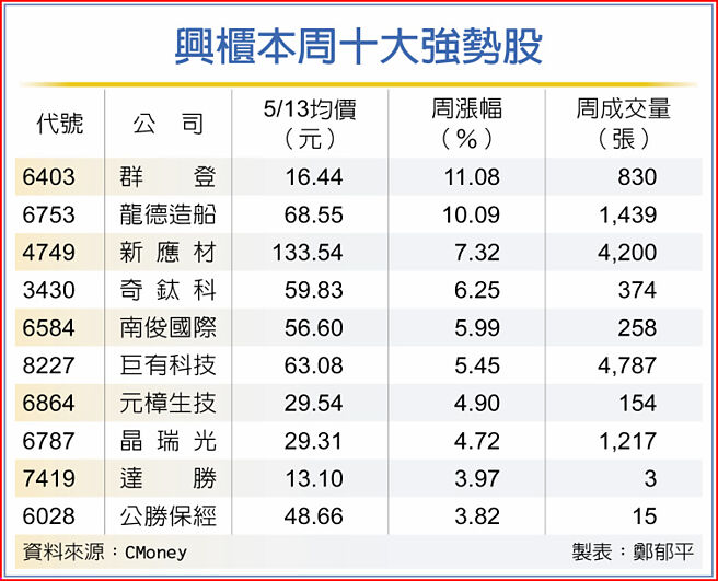 興櫃本周十大強勢股
