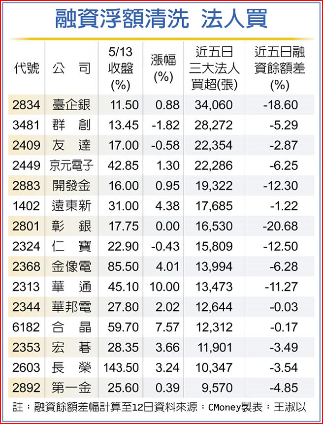 融资浮额清洗 法人买