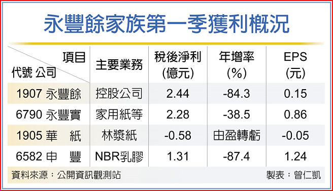 永豐餘家族第一季獲利概況
