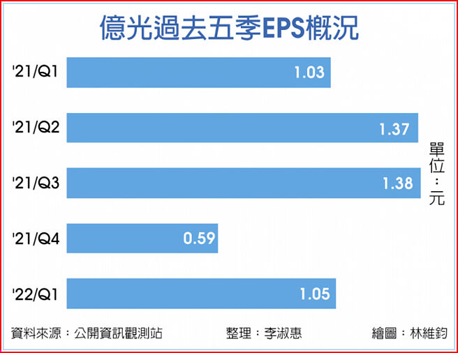 亿光过去五季EPS概况