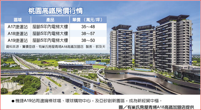 桃园高铁房价行情机捷A19站周边拥棒球场、环球购物中心，及亚硅创新园区，成为新经贸中枢。图／有巢氏房屋青埔A18高铁加盟店提供