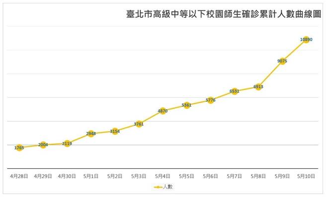 台北市議員游淑慧說，截至2022年5月10日晚上9時，校園師生確診人數已經破萬，達1萬890人，而這個上升的斜率越來越陡，代表增加的速度越來越快。。（摘自游淑慧臉書）