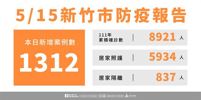 新竹市15日新增1312例確診個案，今年以來共計累積8921例確診個案。（新竹市政府提供／陳育賢新竹傳真）