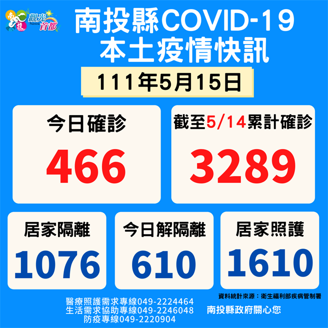 南投县累计确诊数15日破3千人，并增加中重症3例60至90岁老人家，南投县卫生局呼吁，老人家要赶快打疫苗。。（南投县府提供／陈淑芬南投传真）