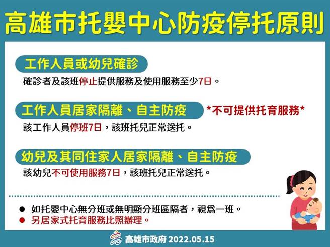 疫情严峻，高雄市社会局15日说，考量2岁以下幼儿未施打疫苗，且托婴中心工作者需与幼童密切接触照顾难以维持社交距离，具高感染风险。今日起高雄市托婴中心如有确诊案例，全班停托7日。图为社会局公布的停托原则。（高雄市社会局提供／林瑞益高雄传真）