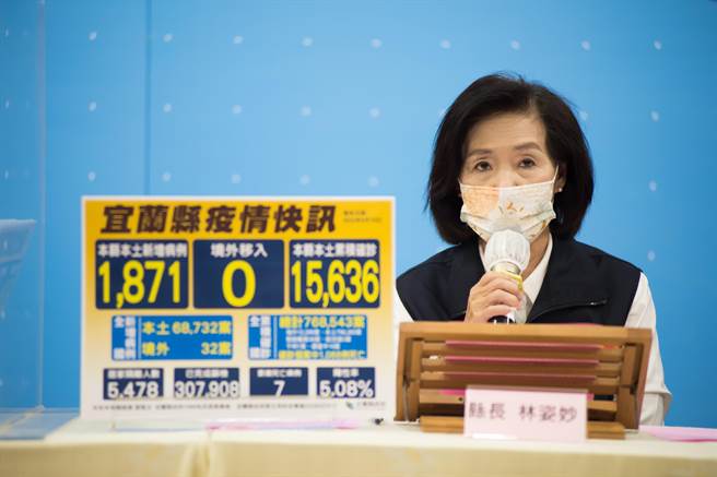 宜兰县今（15日）新增1871名确诊个案，创近日的新高，本土累积15636个确诊者，不幸往生个案有7位。（宜兰县卫生局提供／吴佩蓉宜兰传真）