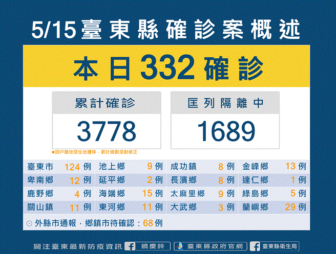 台東確診案概述。（台東縣府提供）