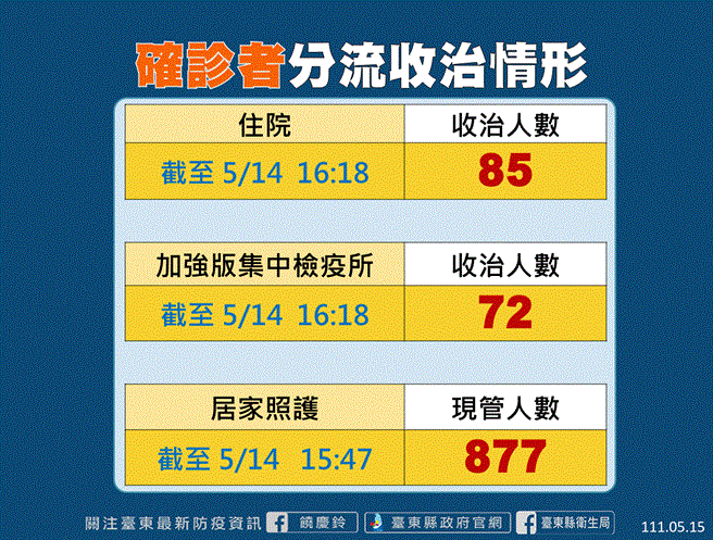 確診者分流收治情形。（台東縣府提供）