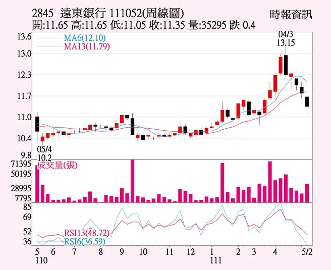 遠東商銀周線圖