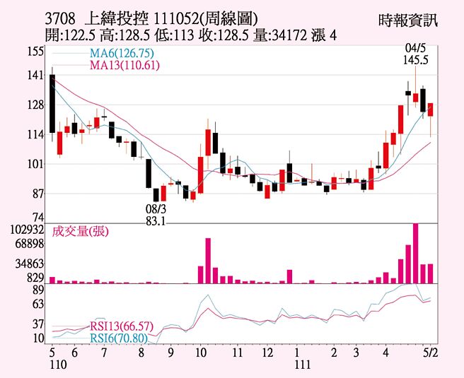 上纬投控周线图