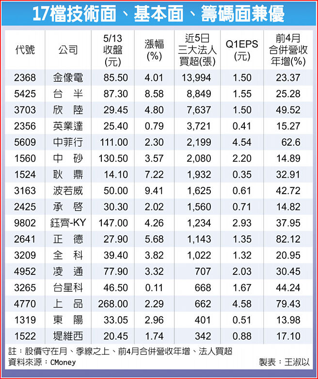 17檔技术面、基本面、筹码面兼优