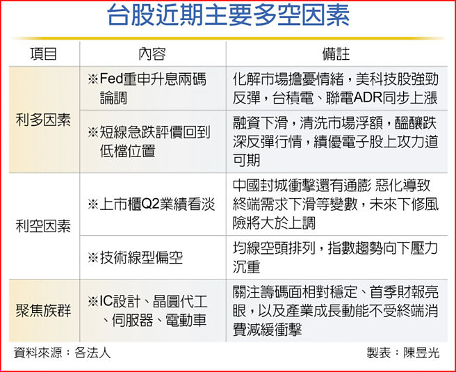 台股近期主要多空因素
