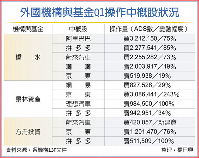 外国机构与基金Q1操作中概股状况