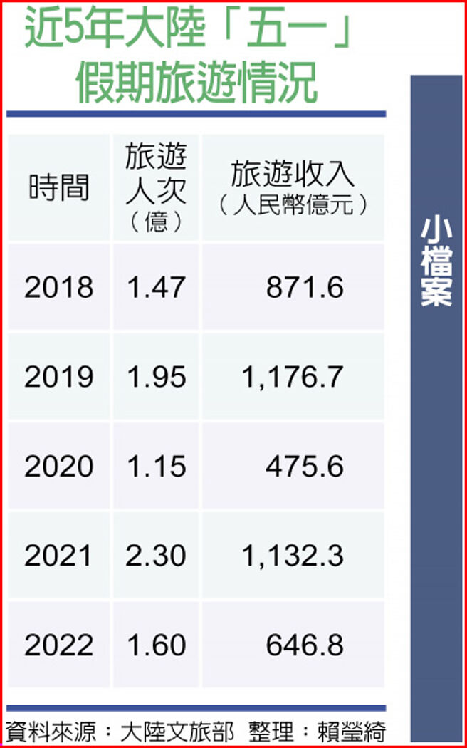 近5年大陸「五一」假期旅遊情況