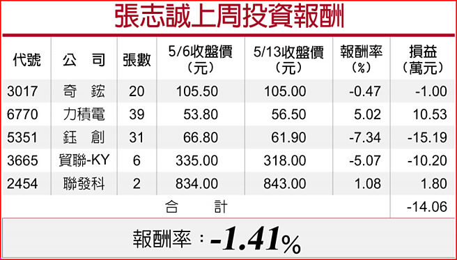 張志誠上周投資報酬