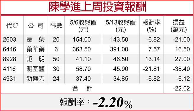 陈学进上周投资报酬