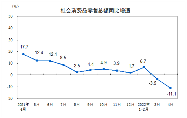 4月，大陆社会消费品零售总额人民币2兆9483亿元，年减11.1％。（大陆国家统计局）
