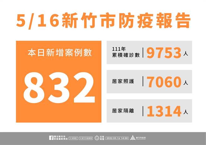 新竹市16日新增832名確診個案，比昨天大減480例，不過，依照過往經驗，周一的確診個案可能因民眾採檢量較少有關，仍不能輕忽。（新竹市政府提供／陳育賢新竹傳真）