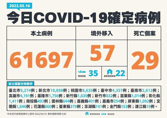 （中央流行疫情指挥中心16日公布新增61,754例COVID-19确定病例，分别为61,697例本土及57例境外移入。图／中央流行疫情指挥中心）