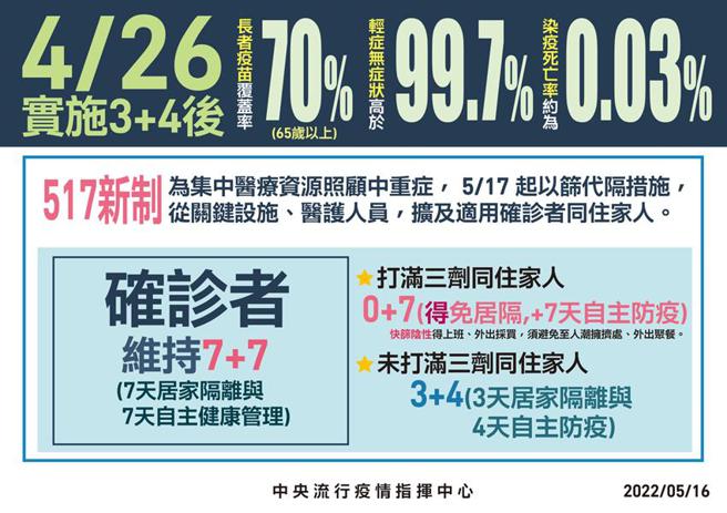 （指揮中心公布自5月17日起， COVID-19確診個案同住家人已完成3劑疫苗接種者，可免居家隔離，改進行7天自主防疫圖／中央流行疫情指揮中心提供）