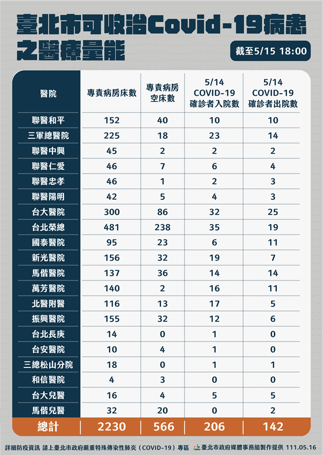 台北市长柯文哲表示，每日出院人数和住院人数相近，就是达到高峰。（北市府提供／游念育台北传真）